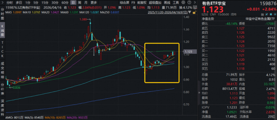 厦门炸裂“双高”，华宝基金创业板人工智能ETF暴拉4.97%，近1年涨超184%领跑！港股芯片硬核飙升，有色稳步修复
