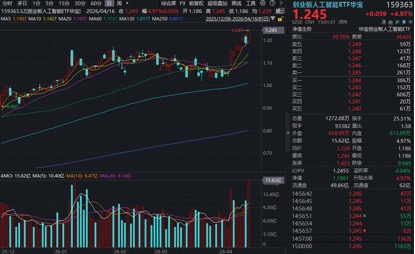 厦门业绩夯爆了！中际旭创一季度净利狂增262%！高“光”创业板人工智能ETF华宝（159363）暴涨创新高，资金抢跑
