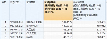 厦门业绩夯爆了！中际旭创一季度净利狂增262%！高“光”创业板人工智能ETF华宝（159363）暴涨创新高，资金抢跑