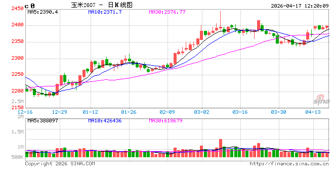 厦门二季度玉米价格能有多少上涨空间？