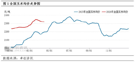 厦门二季度玉米价格能有多少上涨空间？