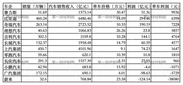 厦门比亚迪卖一辆赚6400元，还有3家车企在亏钱卖车