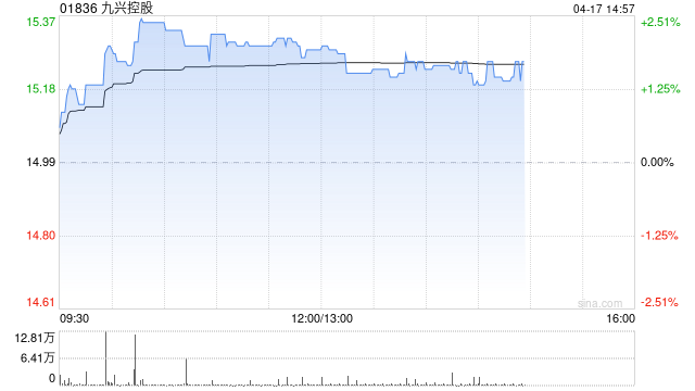 厦门九兴控股盘中涨近3% 第一季度综合收入增加约1.9%至3.374亿美元