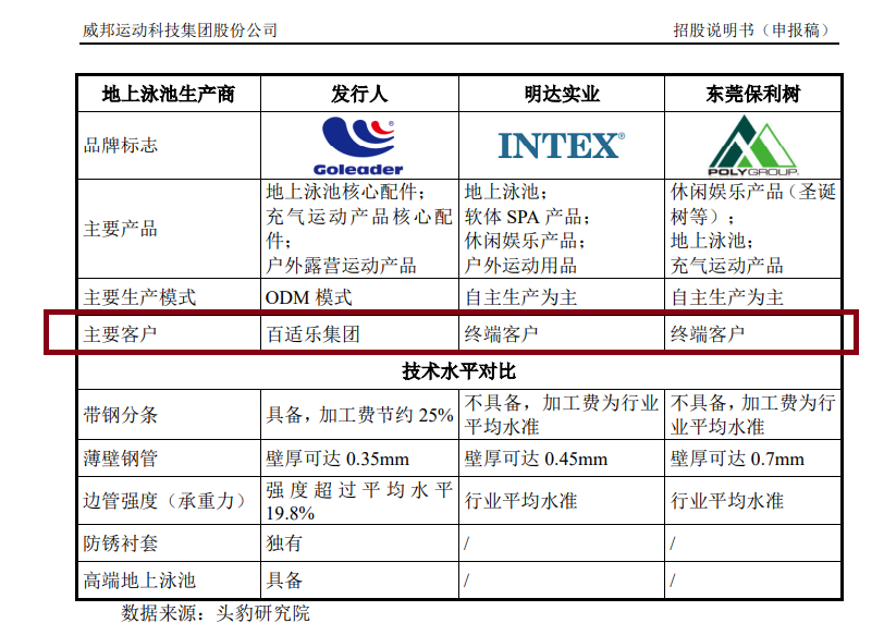 厦门威邦运动再冲IPO：三大核心产品产能下降仍要募资10.8亿元扩产 对单一客户构成重大依赖拷问持续经营能力
