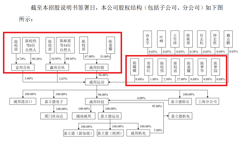 厦门威邦运动再冲IPO：三大核心产品产能下降仍要募资10.8亿元扩产 对单一客户构成重大依赖拷问持续经营能力