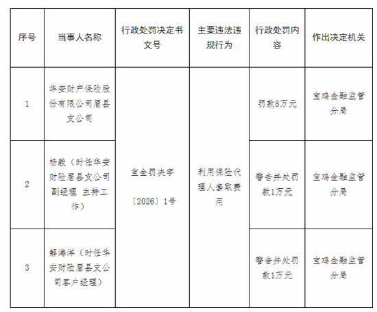 厦门罚没超670万！华安财险“空降”临时负责人，李云焕“负荆”请辞？