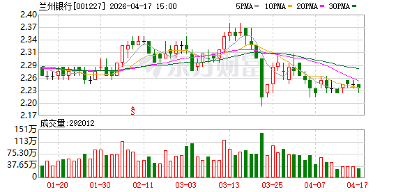 厦门兰州银行第三大股东所持所有股份上法拍平台，十大股东中还有多家存质押或冻结情况