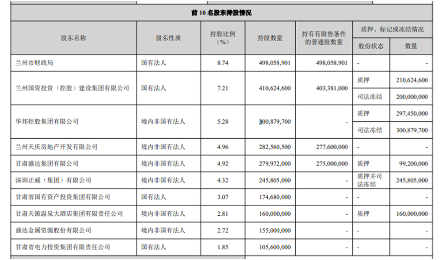 厦门兰州银行第三大股东所持所有股份上法拍平台，十大股东中还有多家存质押或冻结情况