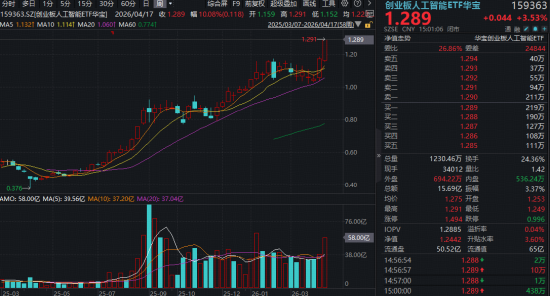 厦门“易中天”新高！华宝基金创业板人工智能ETF标的指数单周暴涨10%！高盛上调光模块龙头目标价