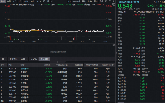 厦门茅台上市首亏！吃喝板块应声下挫，华宝基金食品饮料ETF（515710）收跌1.45%！机构看好后市修复